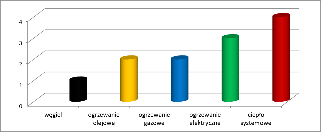 Wykres: Komfort i bezpieczeństwo ogrzewania według rodzaju